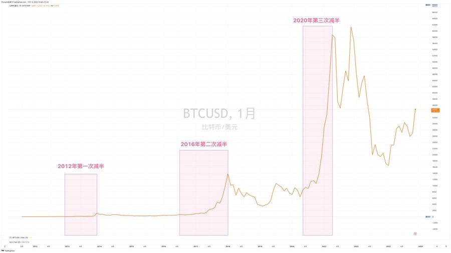 用数据推论如果有比特币最后一跌将发生在什么时间