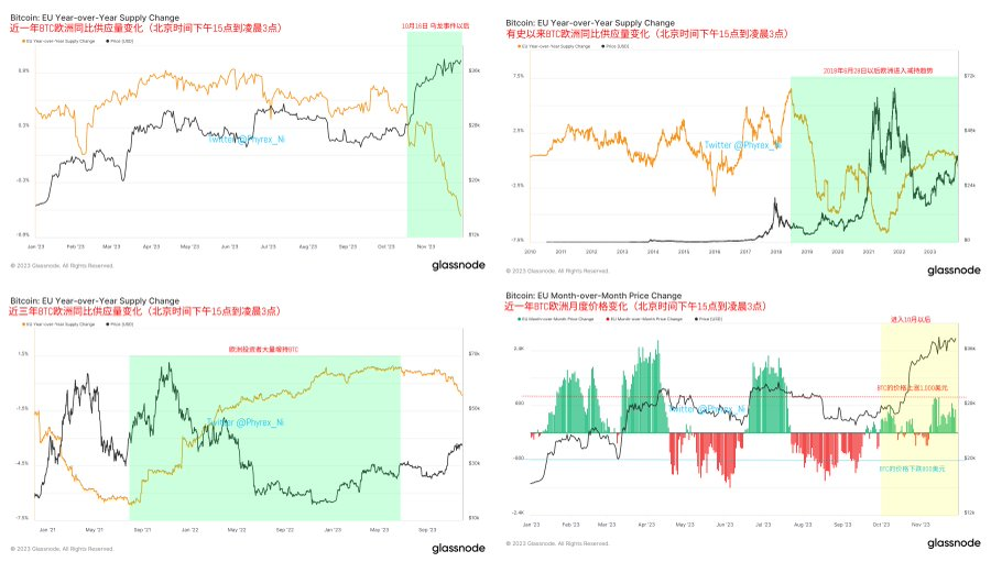 深度分析亚洲,欧洲,美国三大交易时区BTC持仓和价格变化以及带来的短线机会