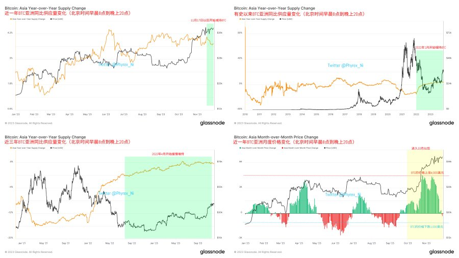 深度分析亚洲,欧洲,美国三大交易时区BTC持仓和价格变化以及带来的短线机会