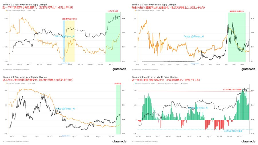 深度分析亚洲,欧洲,美国三大交易时区BTC持仓和价格变化以及带来的短线机会