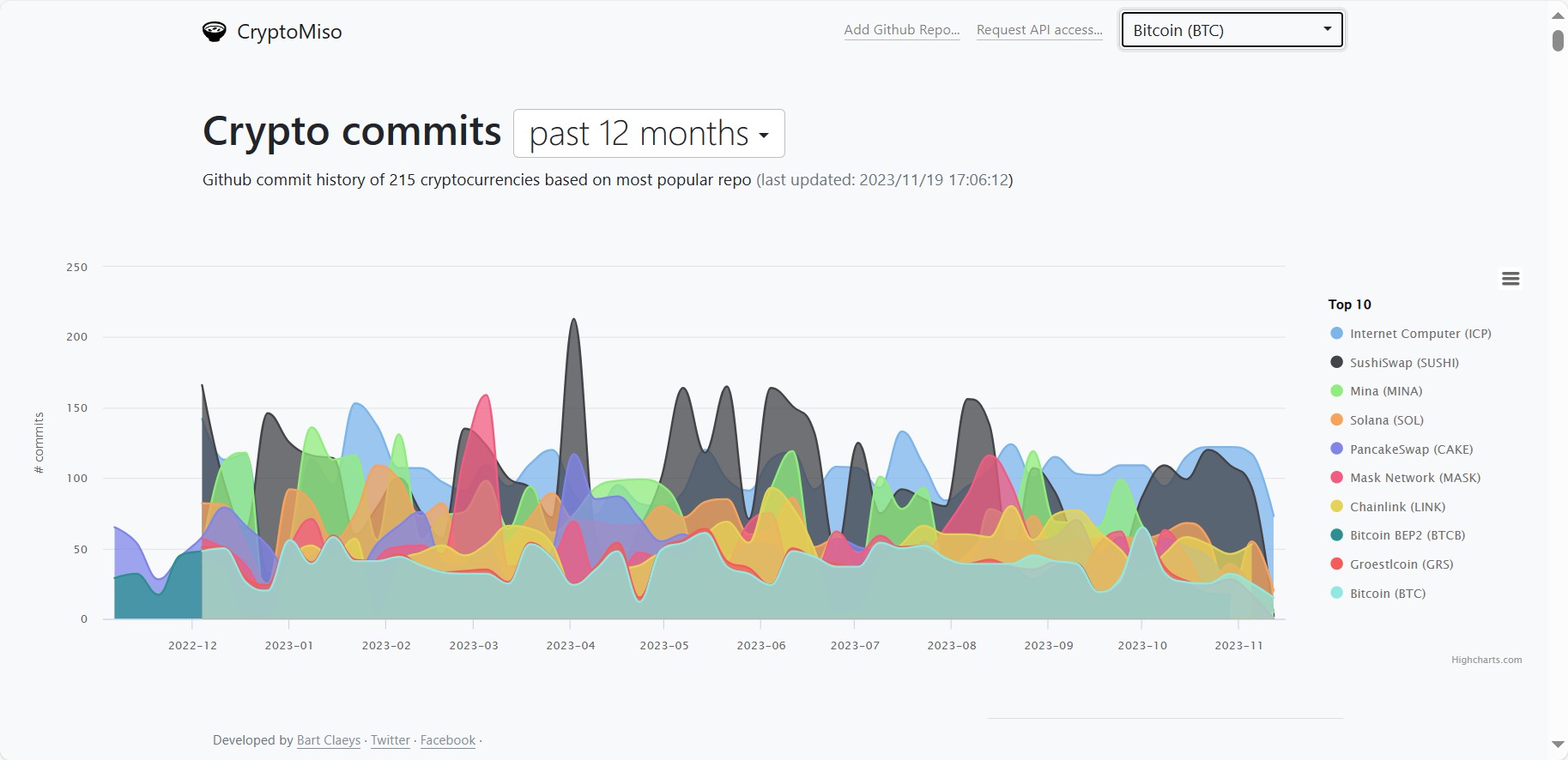 CryptoMiso:加密货币github项目代码库更新频率