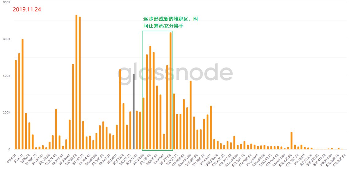 用“上帝视角”去发现BTC内在的运行规律 —— 链上数据之URPD全解析