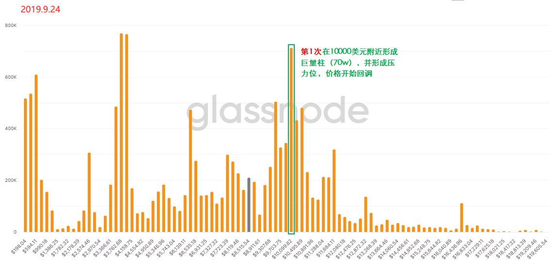 用“上帝视角”去发现BTC内在的运行规律 —— 链上数据之URPD全解析