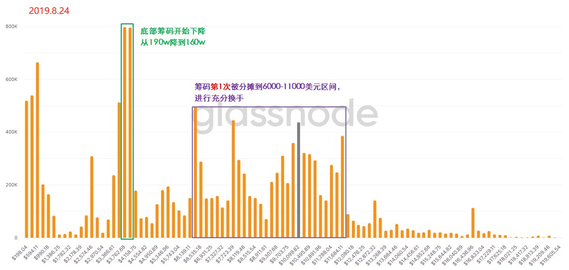用“上帝视角”去发现BTC内在的运行规律 —— 链上数据之URPD全解析