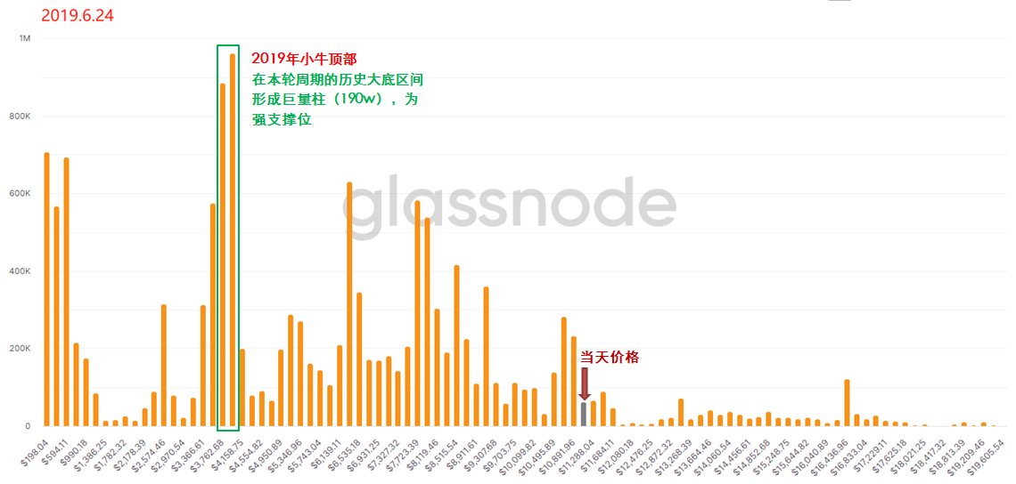 用“上帝视角”去发现BTC内在的运行规律 —— 链上数据之URPD全解析
