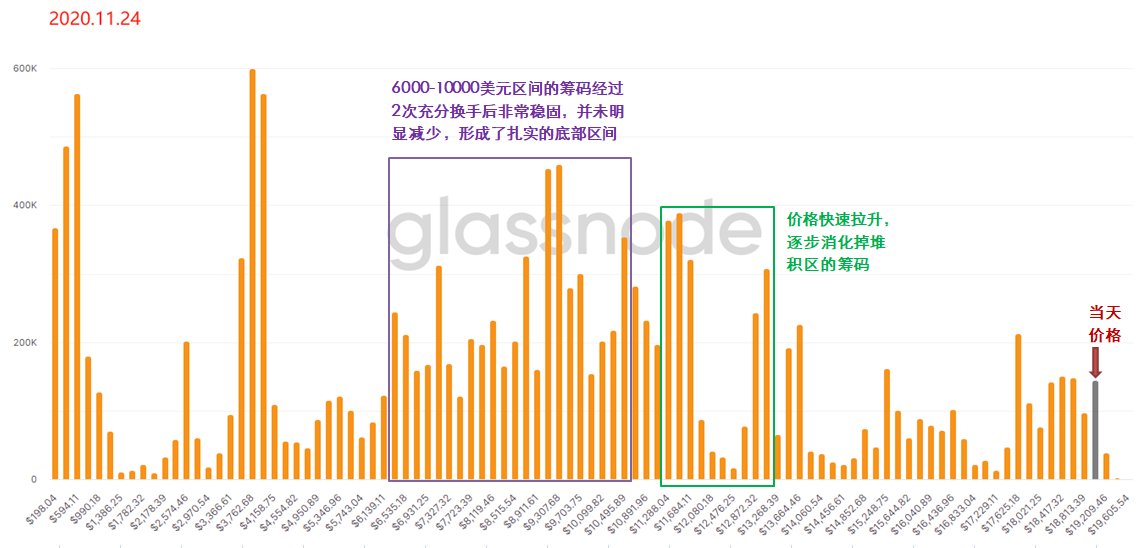 用“上帝视角”去发现BTC内在的运行规律 —— 链上数据之URPD全解析