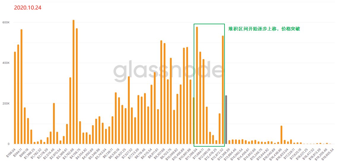 用“上帝视角”去发现BTC内在的运行规律 —— 链上数据之URPD全解析