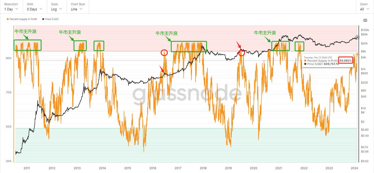 5w后的BTC能否直接进入牛市主升浪?