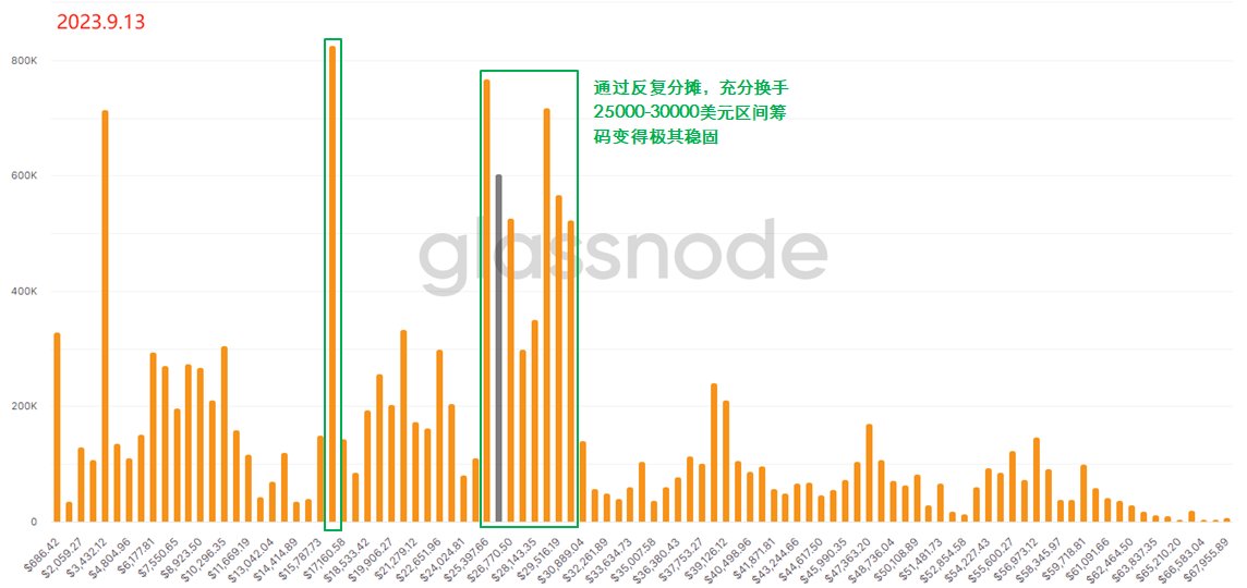 用“上帝视角”去发现BTC内在的运行规律 —— 链上数据之URPD全解析