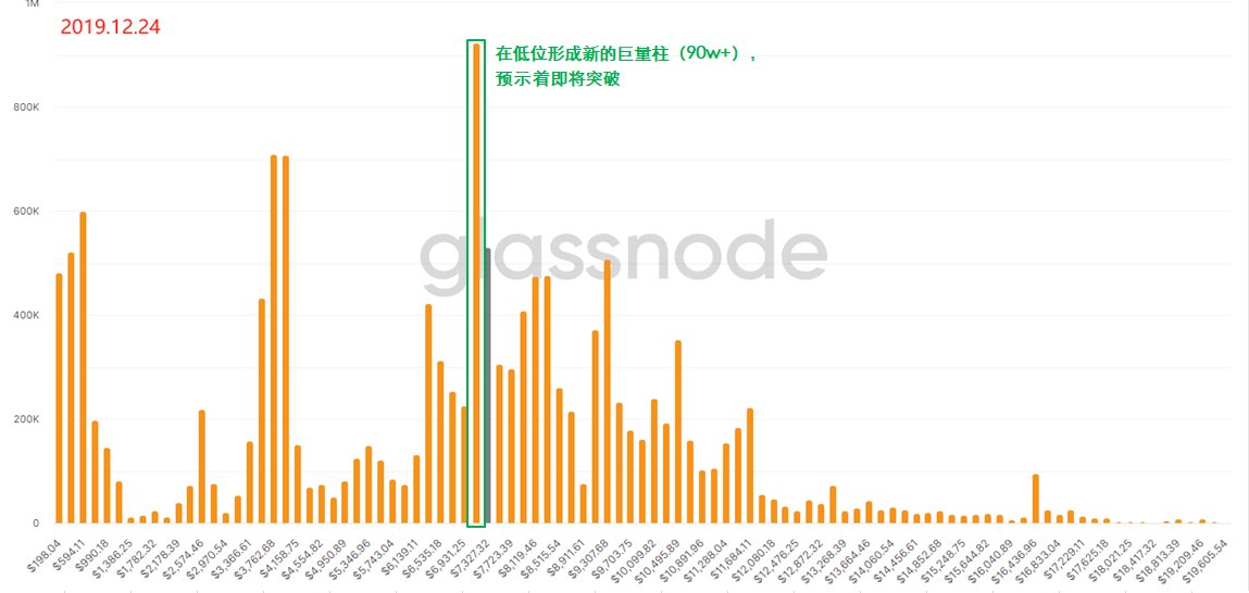 用“上帝视角”去发现BTC内在的运行规律 —— 链上数据之URPD全解析