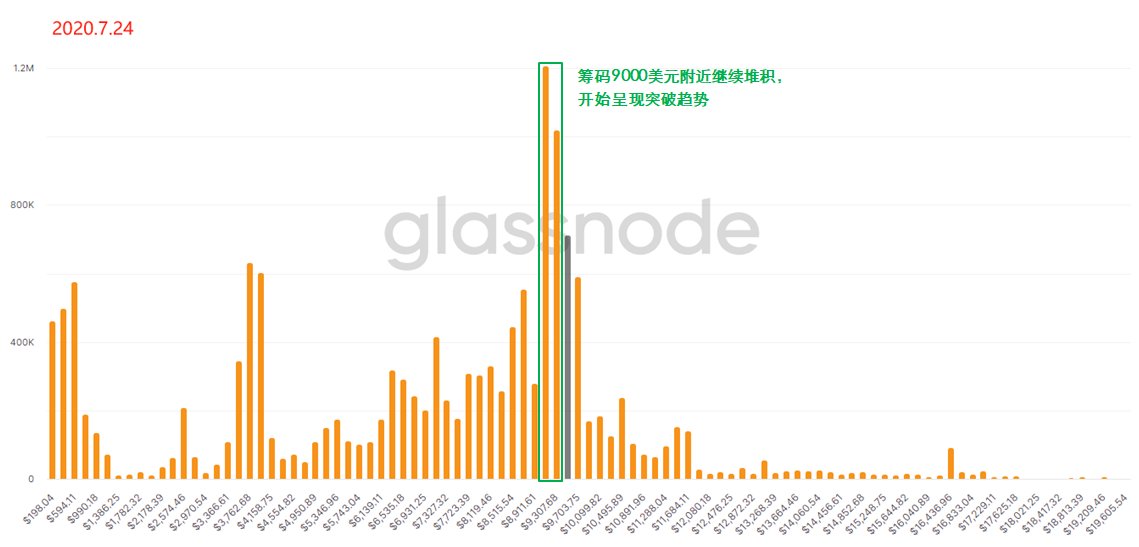 用“上帝视角”去发现BTC内在的运行规律 —— 链上数据之URPD全解析