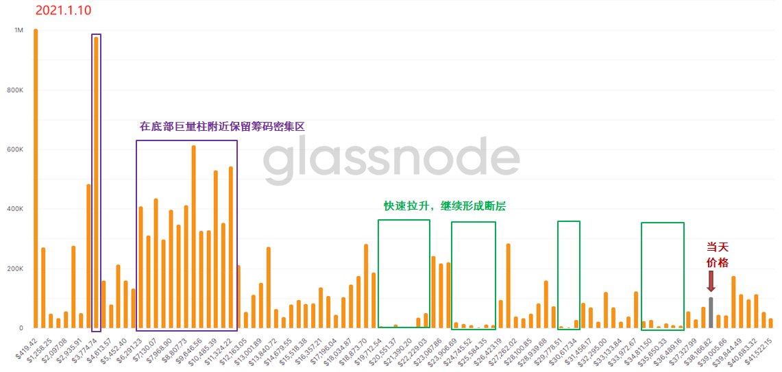 用“上帝视角”去发现BTC内在的运行规律 —— 链上数据之URPD全解析