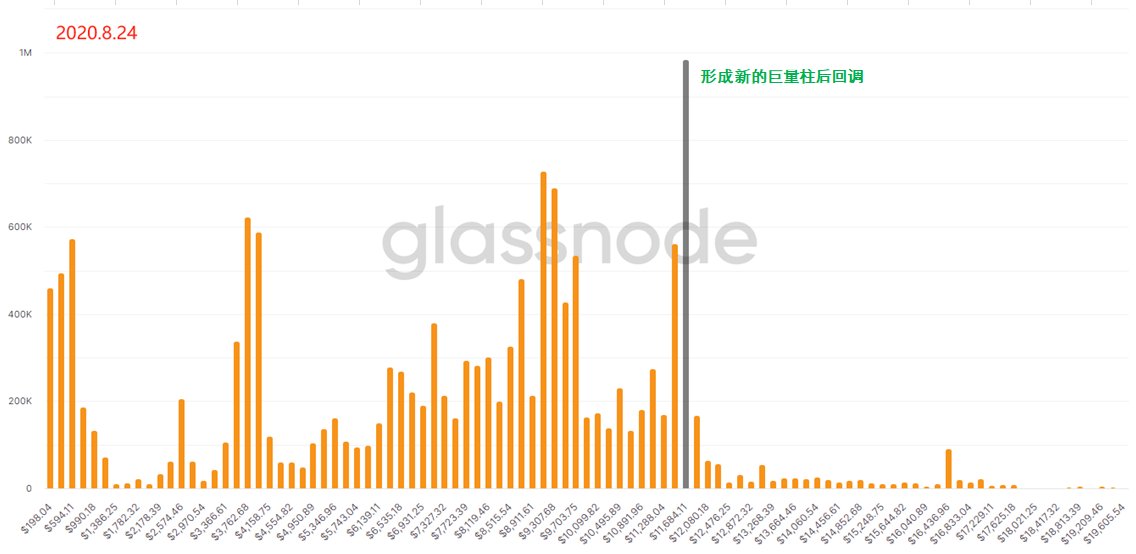 用“上帝视角”去发现BTC内在的运行规律 —— 链上数据之URPD全解析