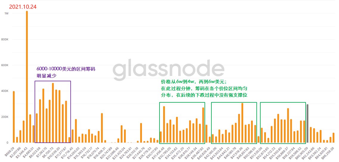 用“上帝视角”去发现BTC内在的运行规律 —— 链上数据之URPD全解析