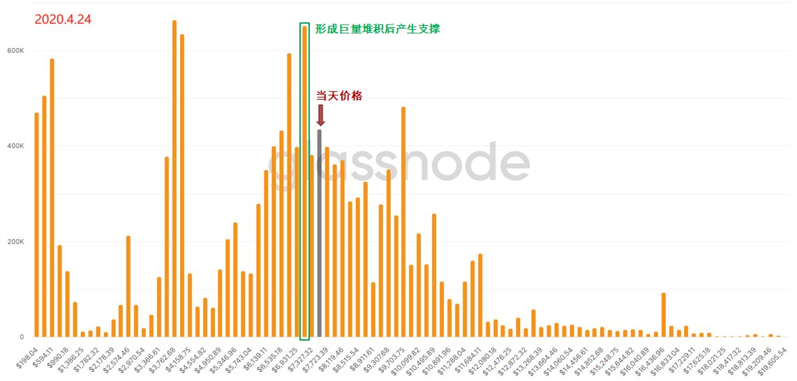 用“上帝视角”去发现BTC内在的运行规律 —— 链上数据之URPD全解析