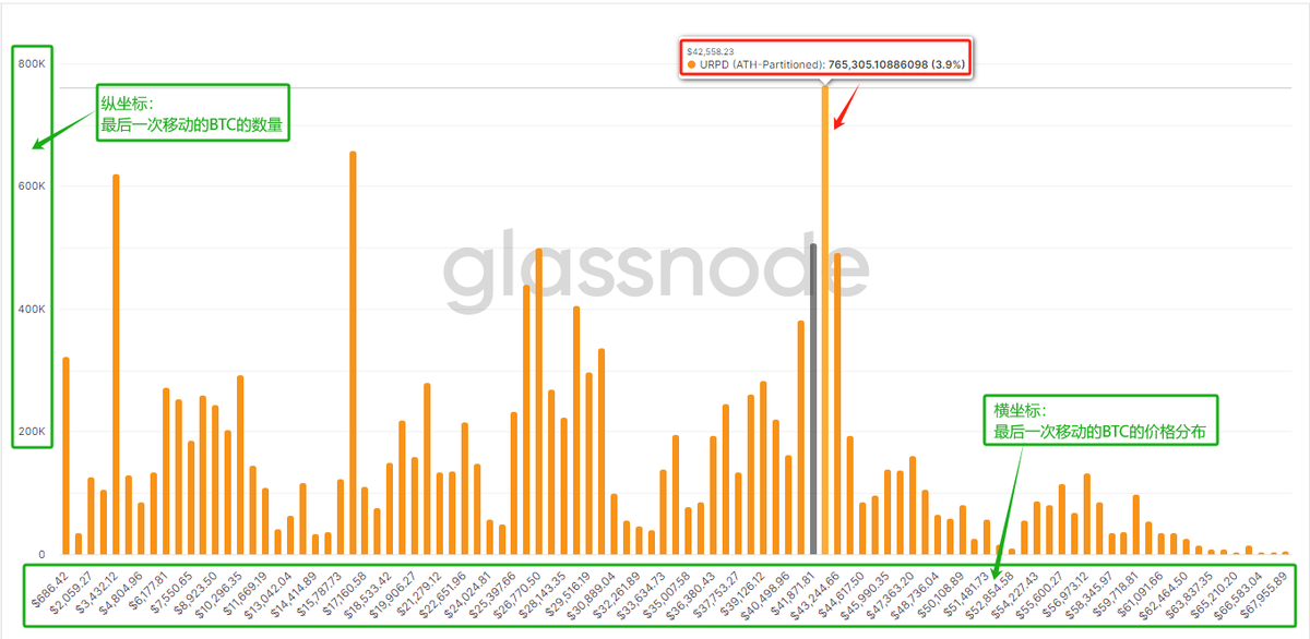 用“上帝视角”去发现BTC内在的运行规律 —— 链上数据之URPD全解析