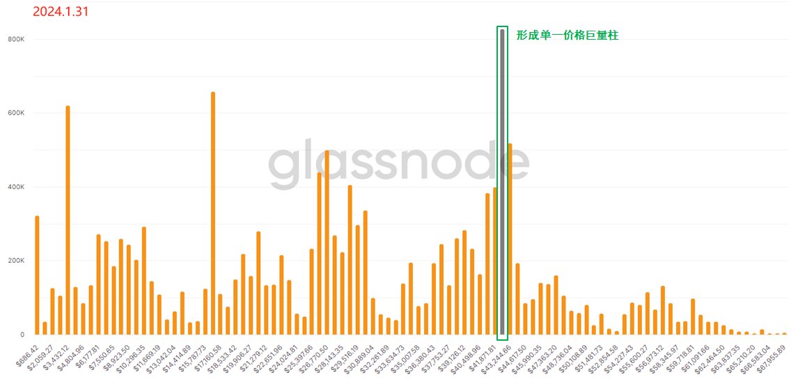 用“上帝视角”去发现BTC内在的运行规律 —— 链上数据之URPD全解析