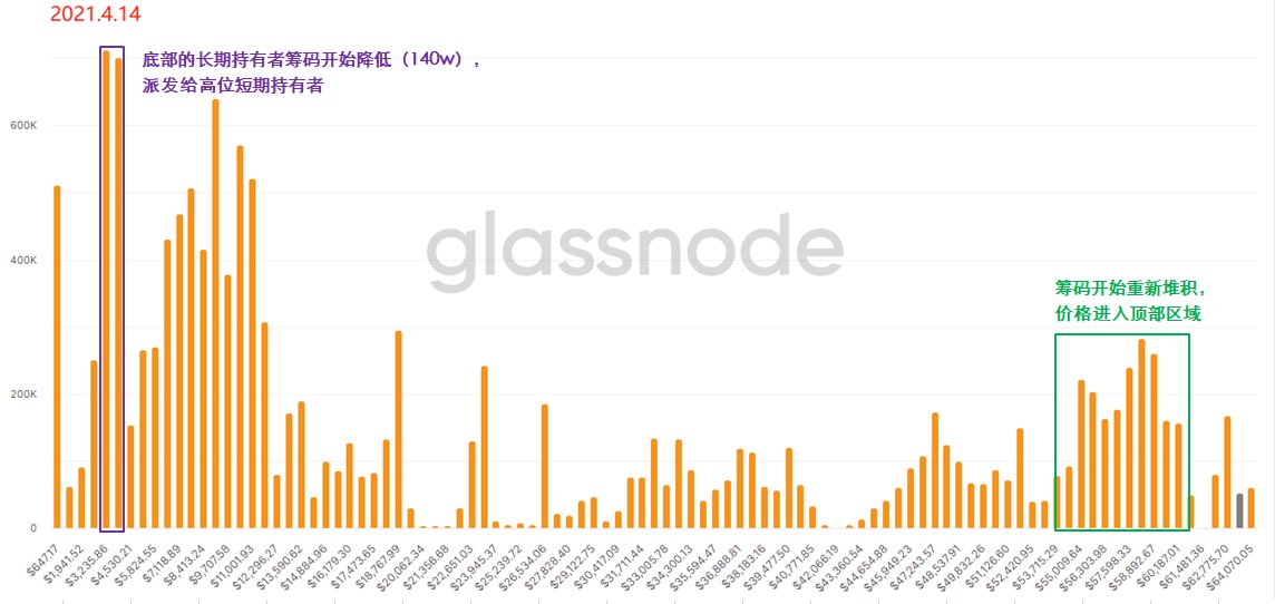 用“上帝视角”去发现BTC内在的运行规律 —— 链上数据之URPD全解析