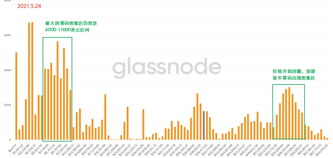 用“上帝视角”去发现BTC内在的运行规律 —— 链上数据之URPD全解析