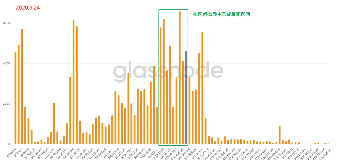 用“上帝视角”去发现BTC内在的运行规律 —— 链上数据之URPD全解析