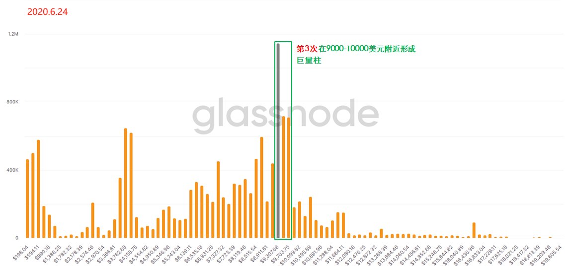 用“上帝视角”去发现BTC内在的运行规律 —— 链上数据之URPD全解析