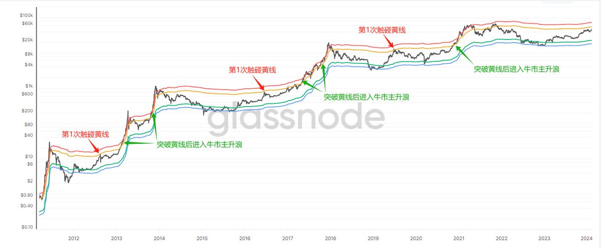 5w后的BTC能否直接进入牛市主升浪?