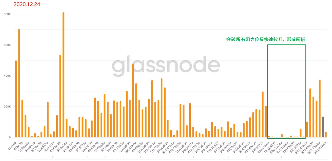 用“上帝视角”去发现BTC内在的运行规律 —— 链上数据之URPD全解析