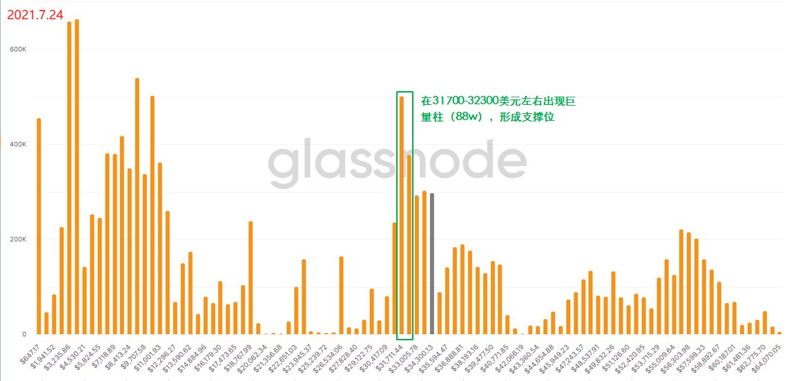 用“上帝视角”去发现BTC内在的运行规律 —— 链上数据之URPD全解析