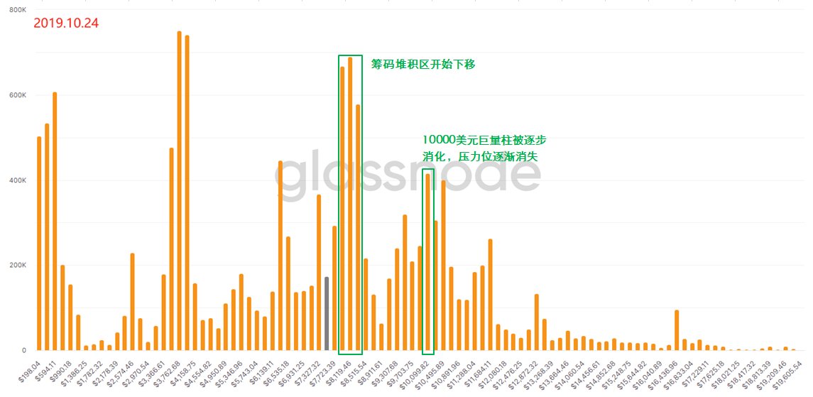 用“上帝视角”去发现BTC内在的运行规律 —— 链上数据之URPD全解析