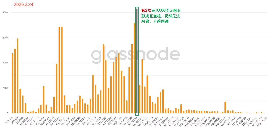 用“上帝视角”去发现BTC内在的运行规律 —— 链上数据之URPD全解析