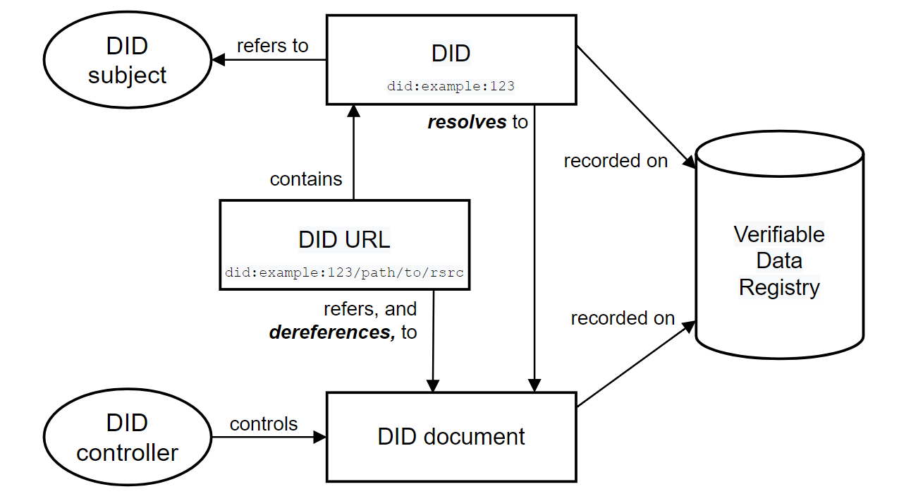 第3部分 原理篇2去中心化数字身份标识符(DID)(4)