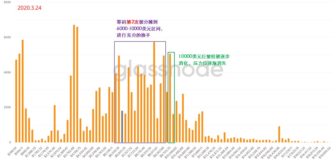 用“上帝视角”去发现BTC内在的运行规律 —— 链上数据之URPD全解析