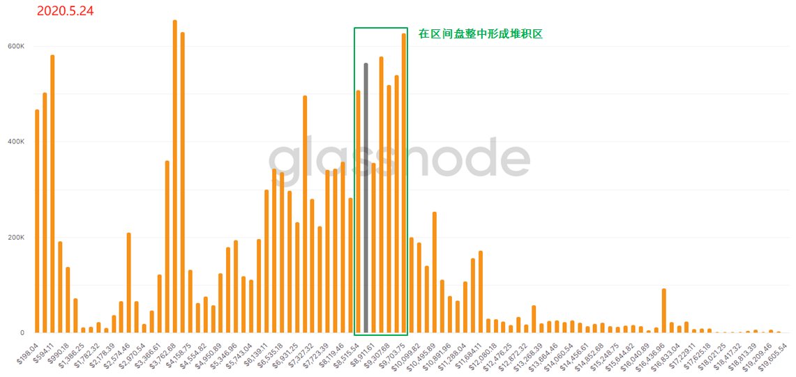 用“上帝视角”去发现BTC内在的运行规律 —— 链上数据之URPD全解析