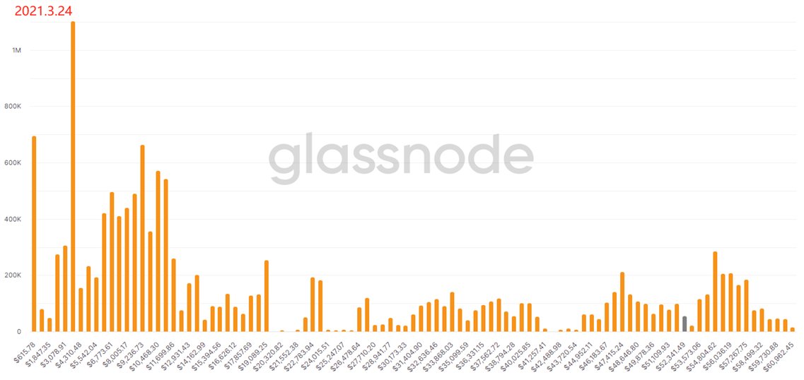 用“上帝视角”去发现BTC内在的运行规律 —— 链上数据之URPD全解析