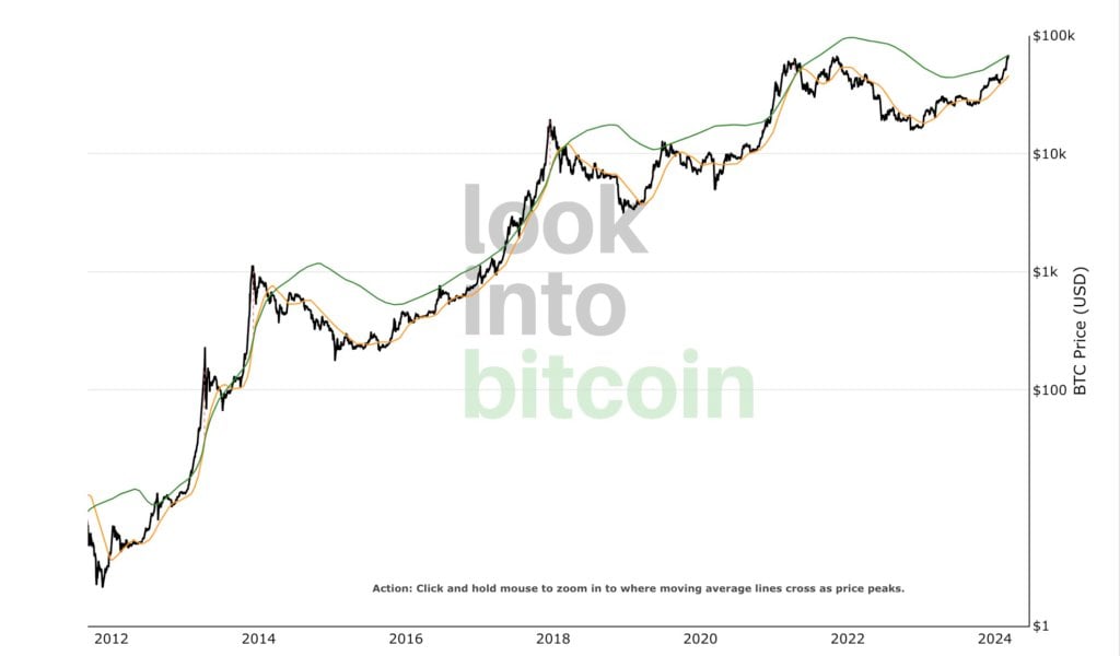 比特幣牛市「何時會觸頂」?七項指標助你找準下車時機