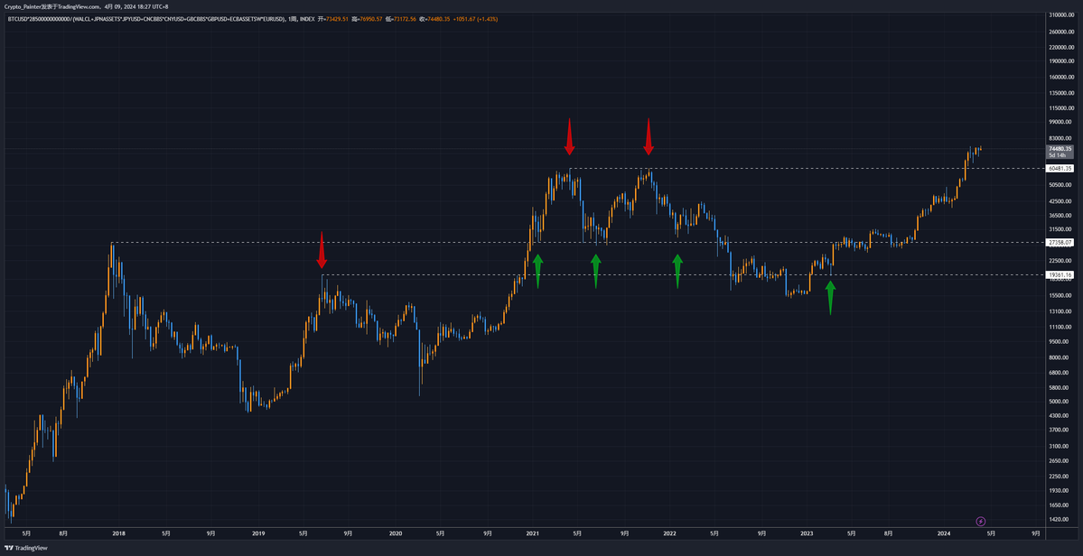 TradingView图表使用手册