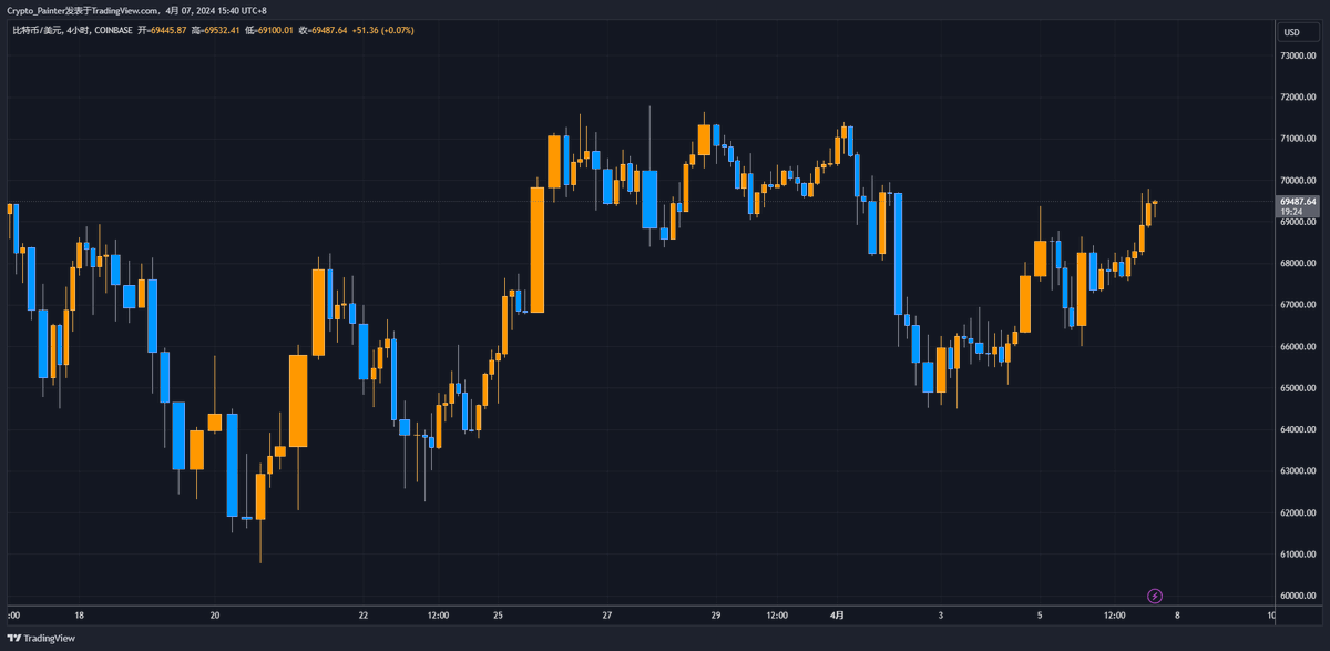 TradingView图表使用手册