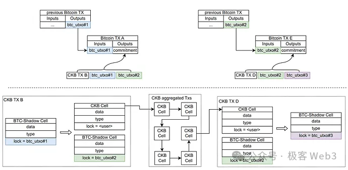 几分钟速通RGB与RGB++协议设计