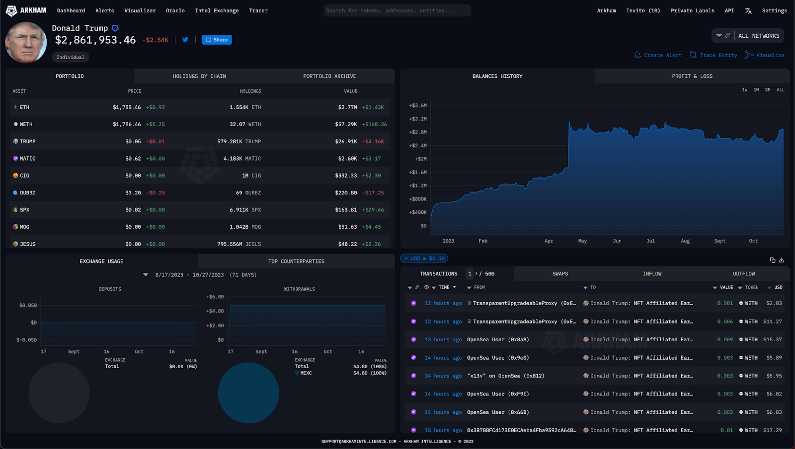 唐纳德·特朗普拥有多少加密货币?