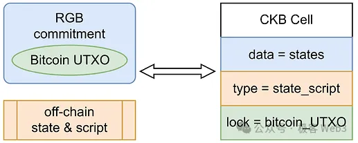 几分钟速通RGB与RGB++协议设计