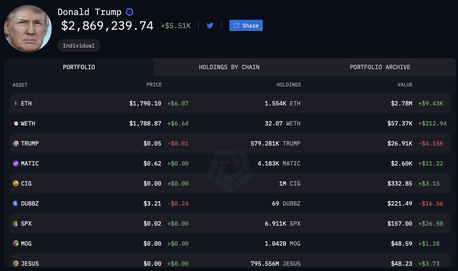 唐纳德·特朗普拥有多少加密货币?