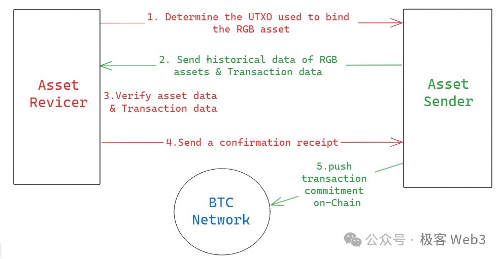 几分钟速通RGB与RGB++协议设计