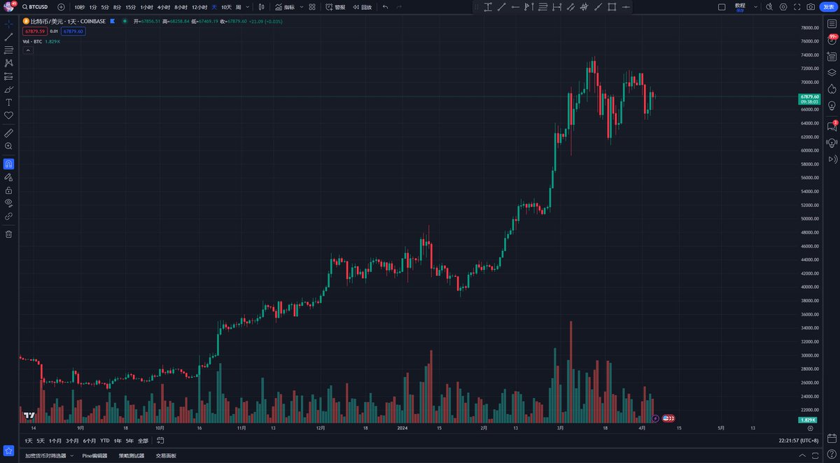 TradingView图表使用手册