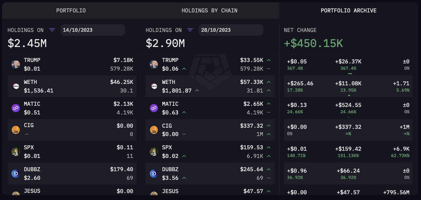 唐纳德·特朗普拥有多少加密货币?