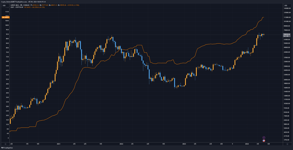TradingView图表使用手册