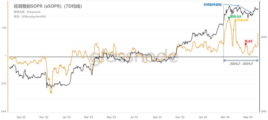 “简单指标有妙用”系列1 :已花费输出利润率 (SOPR:Spent Output Profit Ratio)