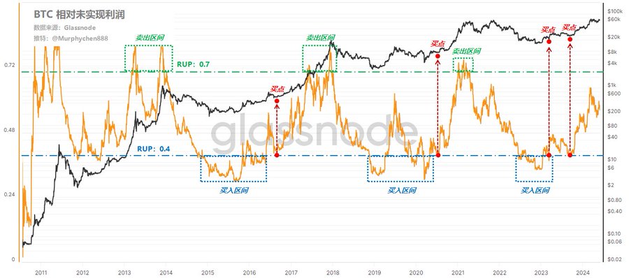 BTC相对未实现利润图 “简单指标有妙用”系列2-相对未实现利润/亏损