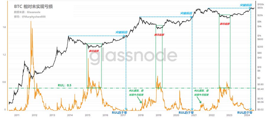 BTC相对未实现亏损图 “简单指标有妙用”系列2-相对未实现利润/亏损
