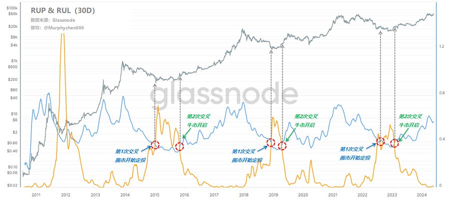 BTC相对未实现利润亏损叠加图 “简单指标有妙用”系列2-相对未实现利润/亏损
