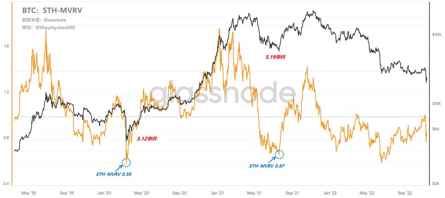 312和519的STH-MVRV值 从链上行为分析,看牛市中的BTC在极端情况下可能会跌到什么程度?